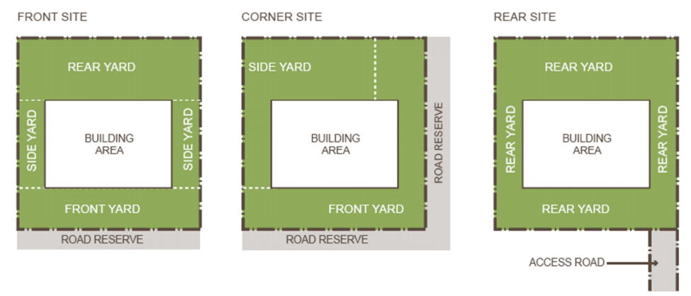 water tank set back requirements